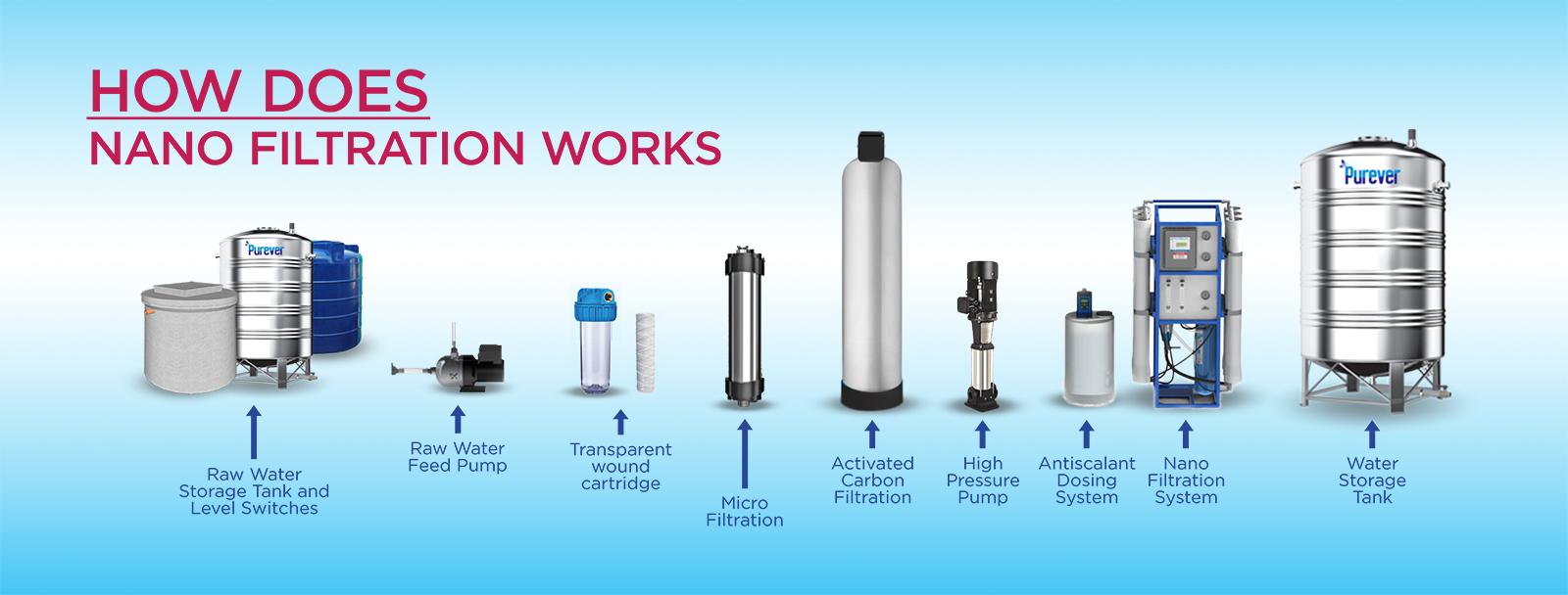 How Nano Works