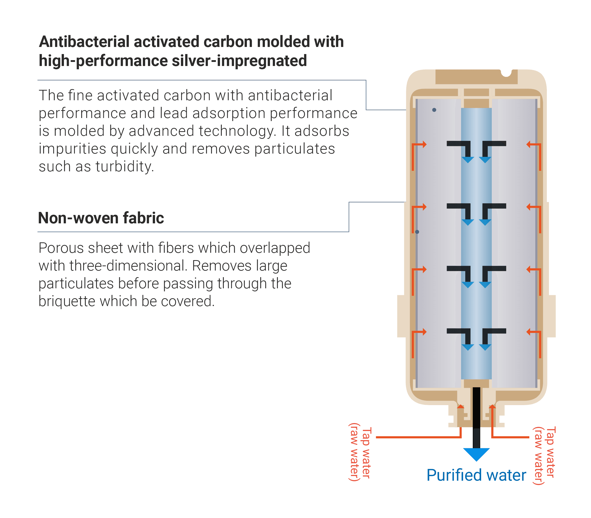 High-performance water purification cartridge